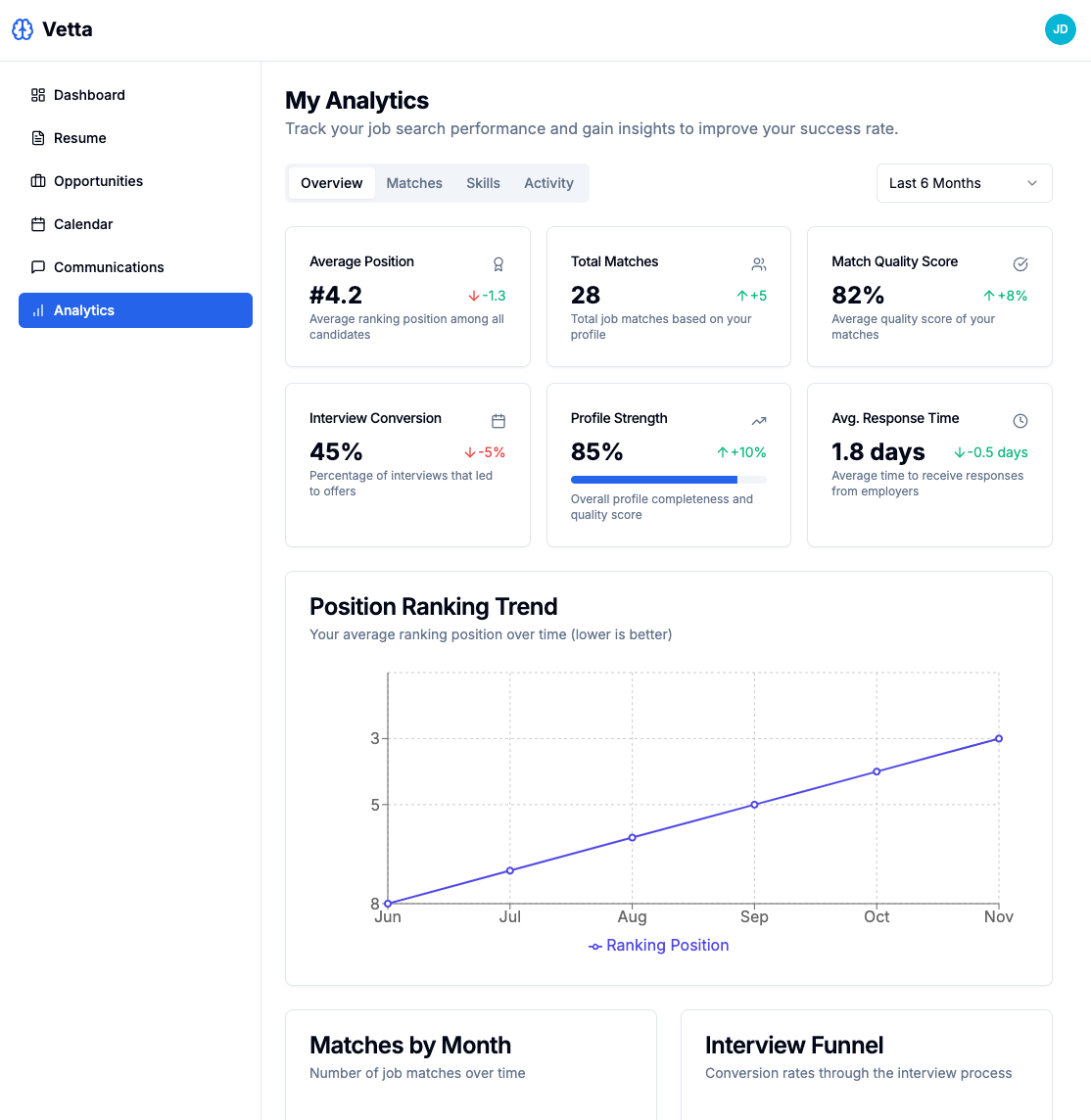 Analytics dashboard